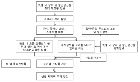 핫셀 차폐평가 절차