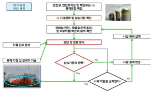 3S 유용성 판단을 위한 연계 체계의 확립