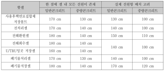 평가 조건에 따른 셀 별 차폐벽 두께 비교