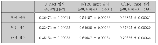 U/TRU ingot 임시 운반/저장용기 저장셀 핵임계 평가결과