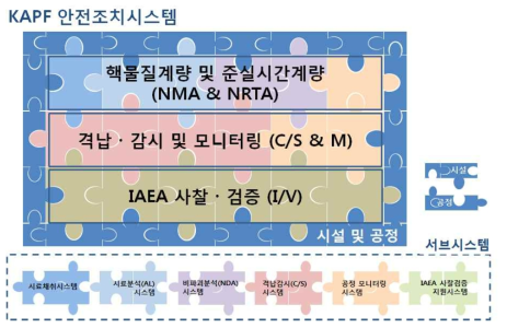 KAPF 안전조치시스템 구성 및 서브시스템