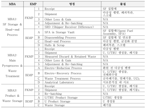 KAPF 주요측정지점, 물질 및 계량방안