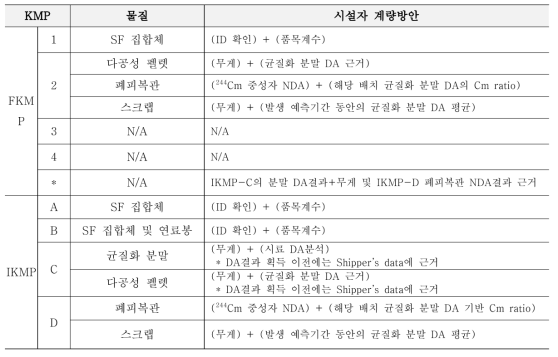 MBA-1의 주요측정지점, 물질 및 계량방안