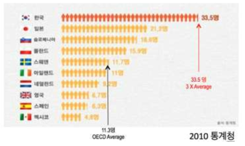 OECD국가별 자살률 통계