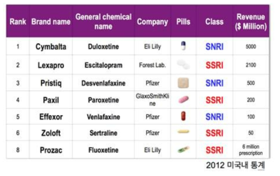 우울증 치료에 현재 임상에 이용되고 있는 항우울 약물들
