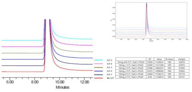 10mg/ml, 150mM NaCl+0.01% PS20에서의 Freeze-thaw 결과