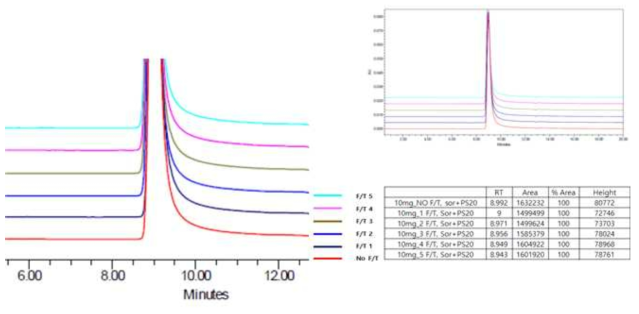 10mg/ml, 5% Sorbitol+0.01% PS20 Freeze-thaw 결과 ☞ 10mM NaPi pH 7.3 w/ 5% Sorbitol 로 선정