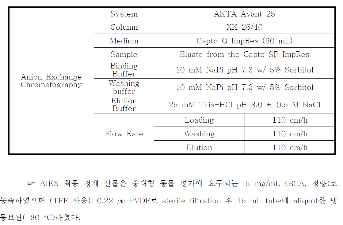정제 수행에 사용된 정제조건