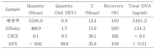 정제 단계별 세포 잔류 DNA 분석 결과