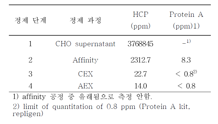 정제 단계별 잔류 DNA, 잔류 Protein A 분석 결과