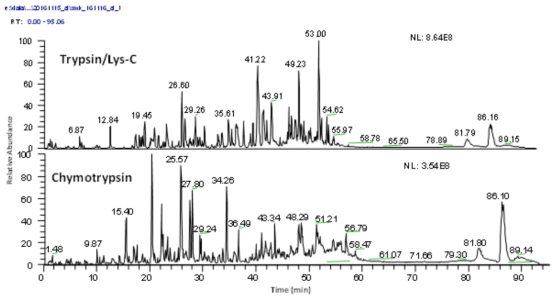 Total Ion Chromatogram(TIC) of AJ sample. Upper and lower represents TICs from Trypsin/Lys-C and Chymotrypsin digestion, respectively