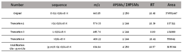 N-terminal modification data