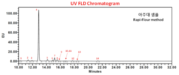 FLD chromatogram from Rapi-Fluor labeling