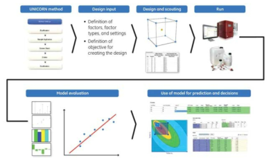 UNICORN 소프트웨어를 이용한 DoE 워크플로우. 단백질 정제에 전문화된 프로그램으로 실험 설계 및 통계 분석을 동시에 수행할 수 있음