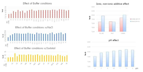 Effect of Buffer Conditions on Protein Thermal Stability