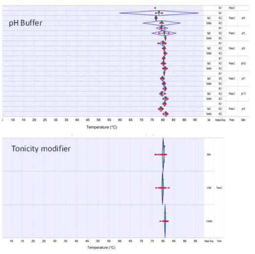 Buffer Screening with NaCl or Sorbitol