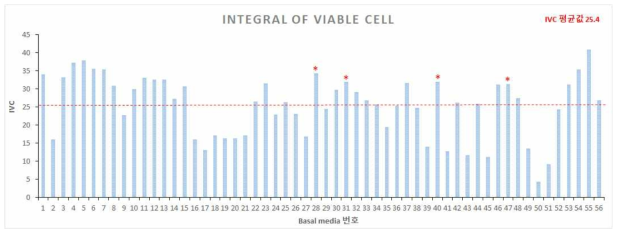 F10E2 세포주의 Integral of Viable Cell