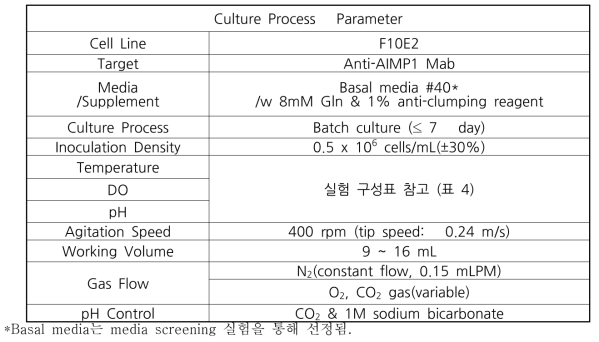 Culture process parameter (Ambr)