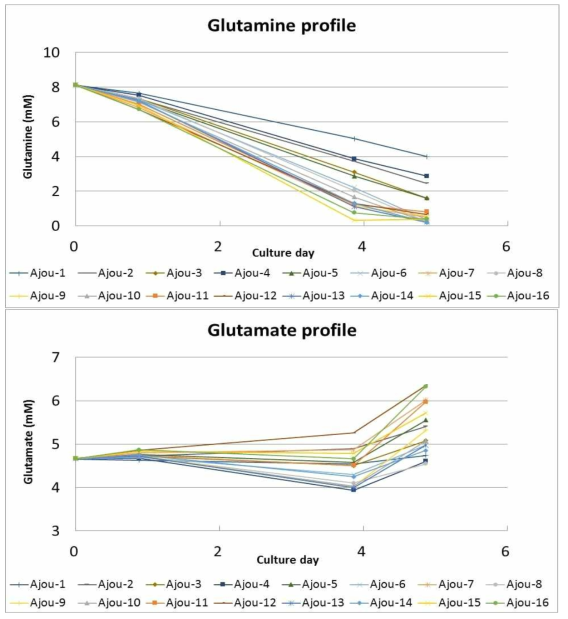 배양일별 대사산물 추이 (glutamine & glutamate)