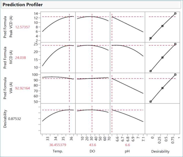 Prediction profiler (Peak VCD, IVCD & VIA)