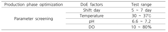 DoE factor 탐색 범위 (production phase)
