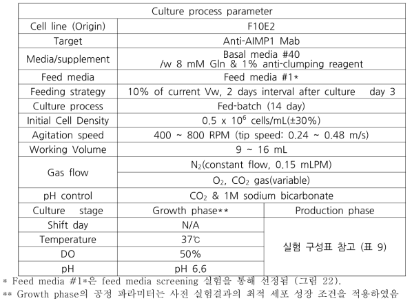 Culture process parameter (Ambr)