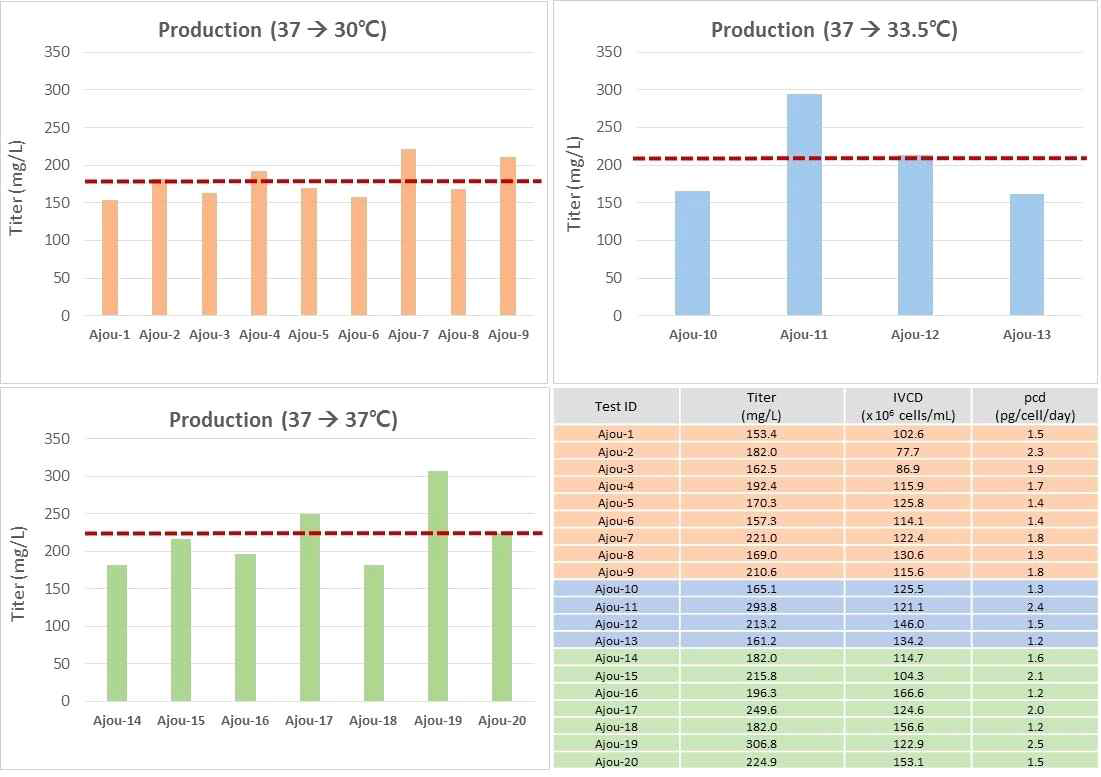Production phase에서 탐색한 parameter별 생산량 비교 (최종 배양액)