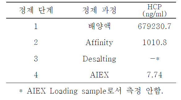 정제 단계별 수율 및 불순물 분석