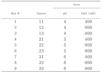 Capturing 공정 변수 최적화를 위한 DoE matrix table