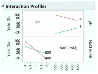 Interaction Profile