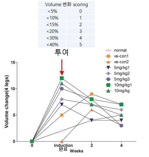 원숭이의 손/발가락 붓기 변화