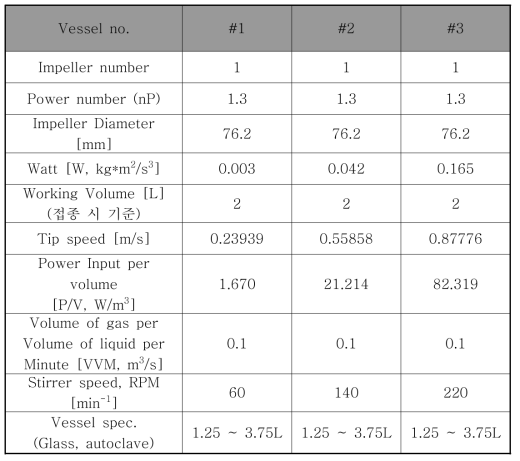 5리터 급 스케일 교반속도 및 Aeration 조건 선정