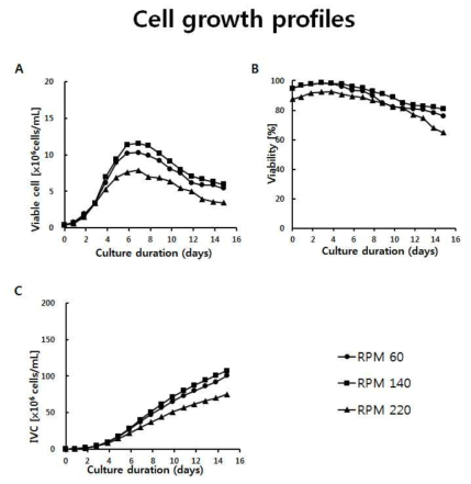 5리터 급 스케일 배양 세포 성장 및 생존율 (Day 15). (A) Viable cell (B) Viability (C) Integral of viable cells