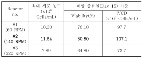5리터 급 배양별 최대 세포 농도와 생존율 및 누적 세포 농도 (Day 15)