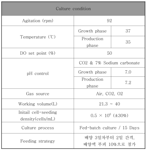 50리터 스케일 급 세포배양기 배양 조건