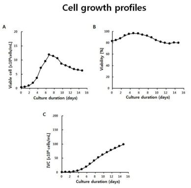 50리터 스케일 배양 세포 성장 및 생존율 (Day 14). (A) Viable cell density (B) Viability (C) Integral of viable cells