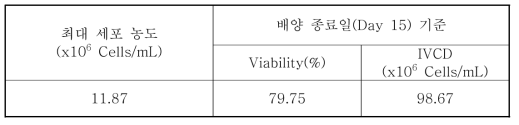 50리터 급 배양 최대 세포 농도와 생존율 및 누적 세포 농도 (Day 15)