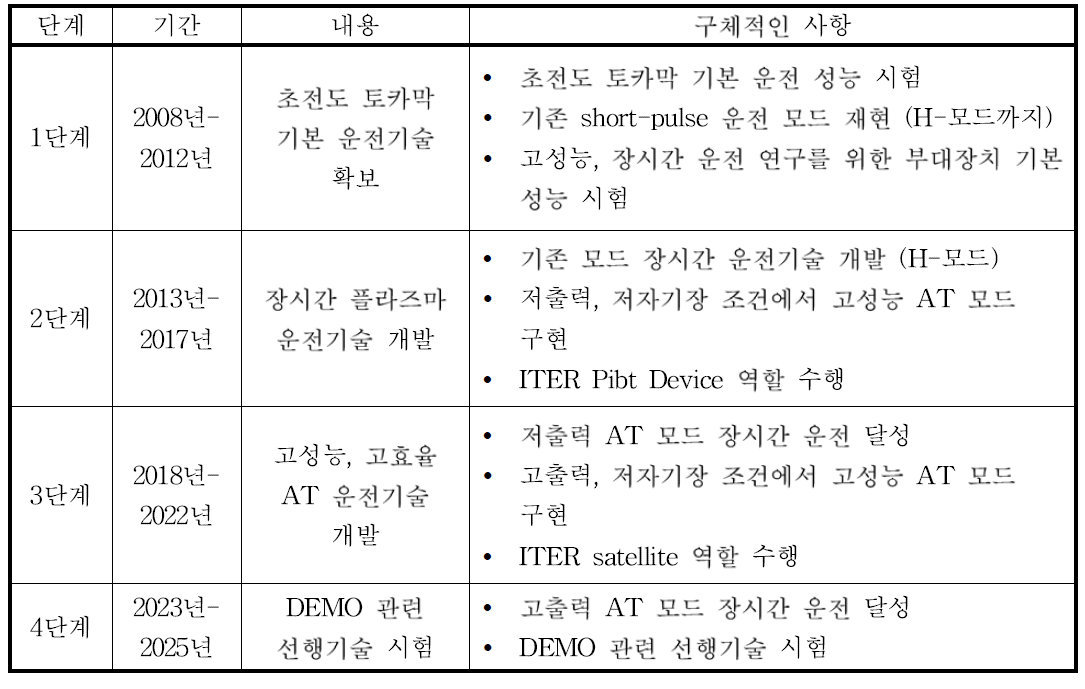 KSTAR 단계별 추진 계획