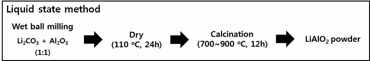 LiAlO2 삼중수소 증식재 합성 모식도