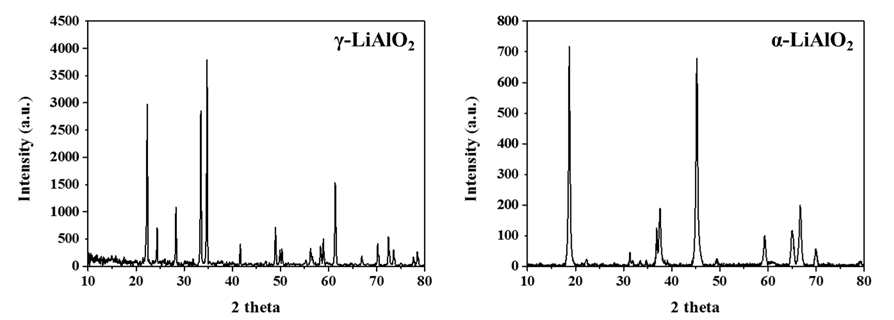 상에 따른 LiAlO2의 XRD pattern 분석