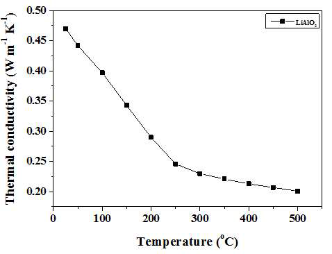 γ-LiAlO2의 열전도도 분석