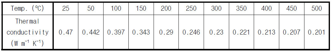 γ-LiAlO2의 열전도도 측정치