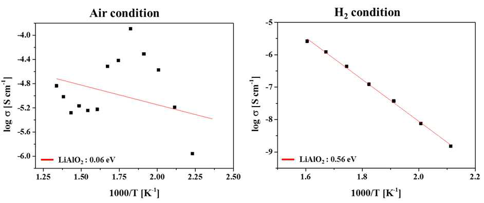 γ-LiAlO2의 이온전도도 및 활성화에너지 분석