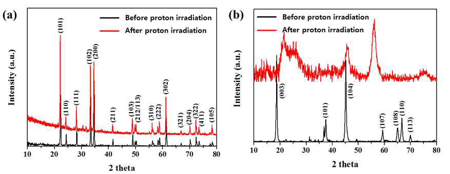 양성자 조사 전/후에 대한 LiAlO2의 XRD Pattern 분석 (a) γ-LiAlO2, (b) α-LiAlO2