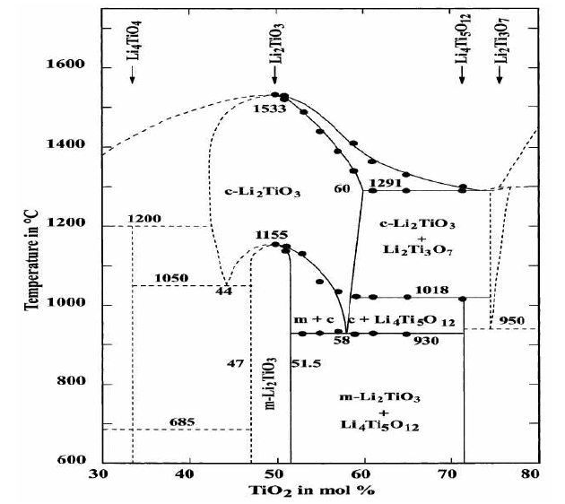 Li-Ti-O system의 상태도 (Ref. Fusion Engineering and Design 61-62 (2002) pp.361-366)