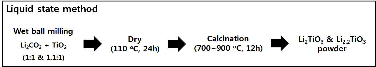 Li2TiO3 및 Li-rich Li2TiO3 합성 모식도