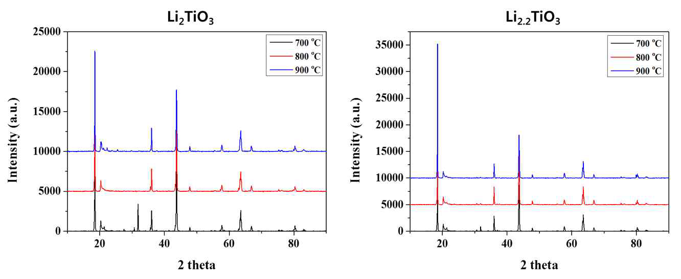 Li2TiO3 및 Li-rich Li2TiO3의 XRD pattern 분석