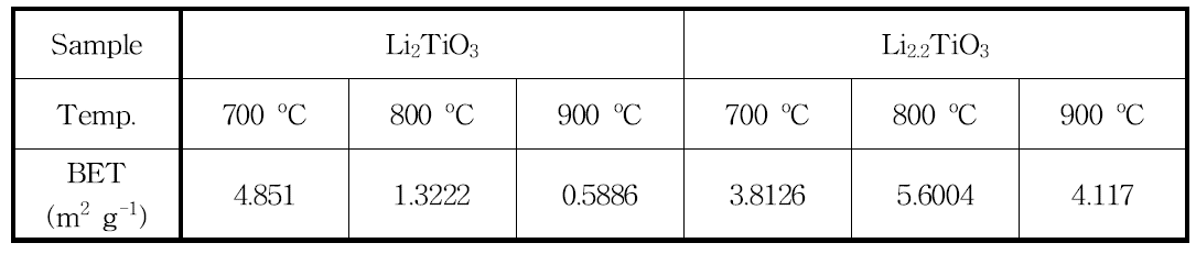 온도별 Li2TiO3 및 Li2.2TiO3의 BET 분석