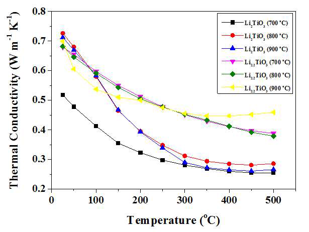 온도별 Li2TiO3 및 Li-rich Li2TiO3의 열전도도 분석