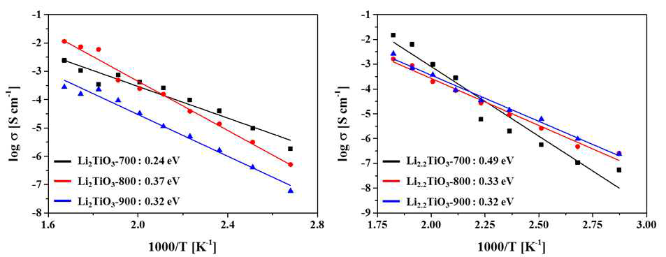 온도별 Li2TiO3 및 Li-rich Li2TiO3의 이온전도도 및 활성화에너지 분석 (Air condition)